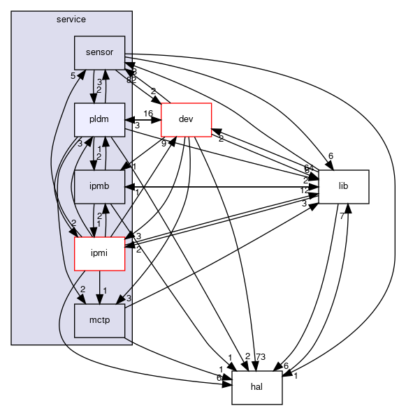 common/service/pldm