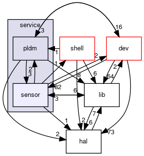 common/service/sensor