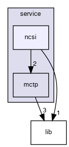 common/service/ncsi