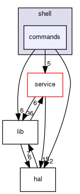 common/shell/commands