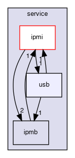 common/service/usb