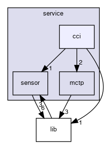 common/service/cci