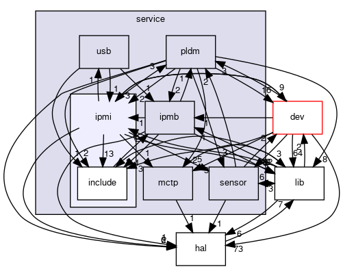 common/service/ipmi