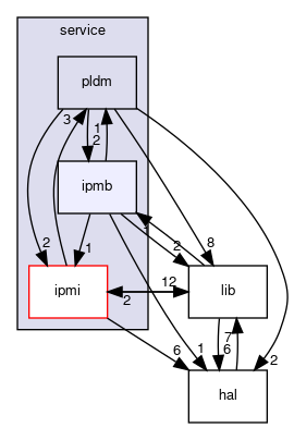 common/service/ipmb