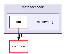 meta-facebook/minerva-ag