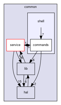 common/shell