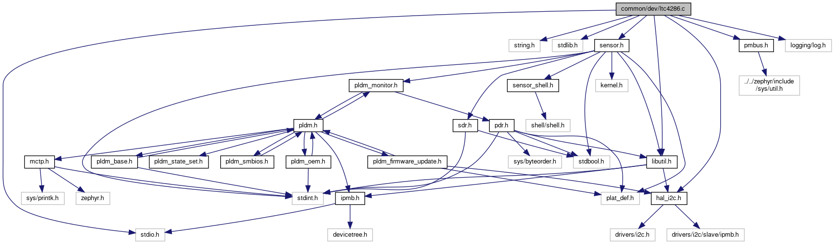 Openbic: Common Dev Ltc4286.c File Reference