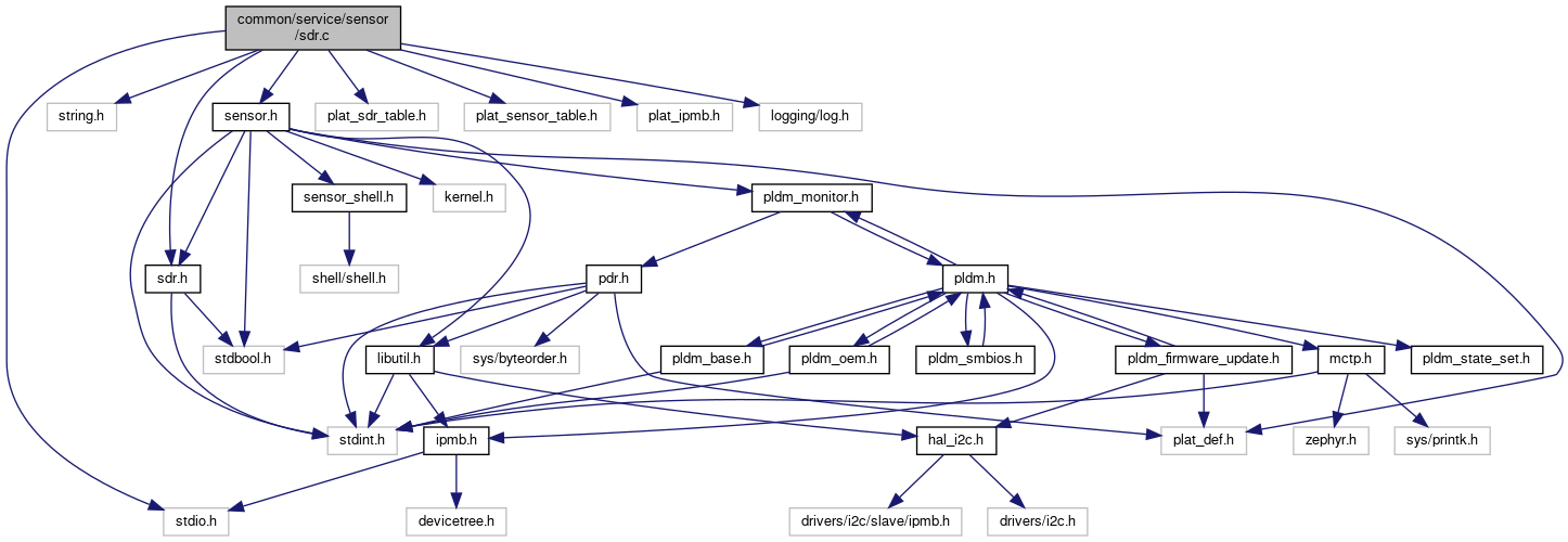 OpenBIC: common/service/sensor/sdr.c File Reference