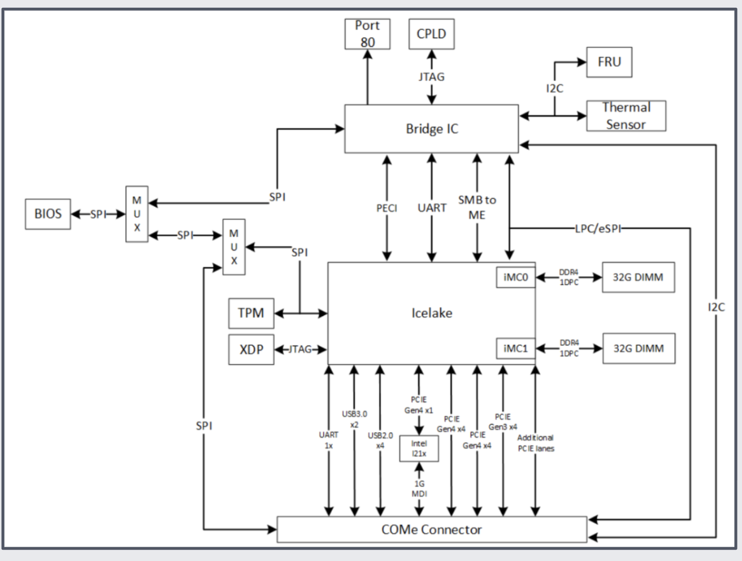 Typical COMe Architecture