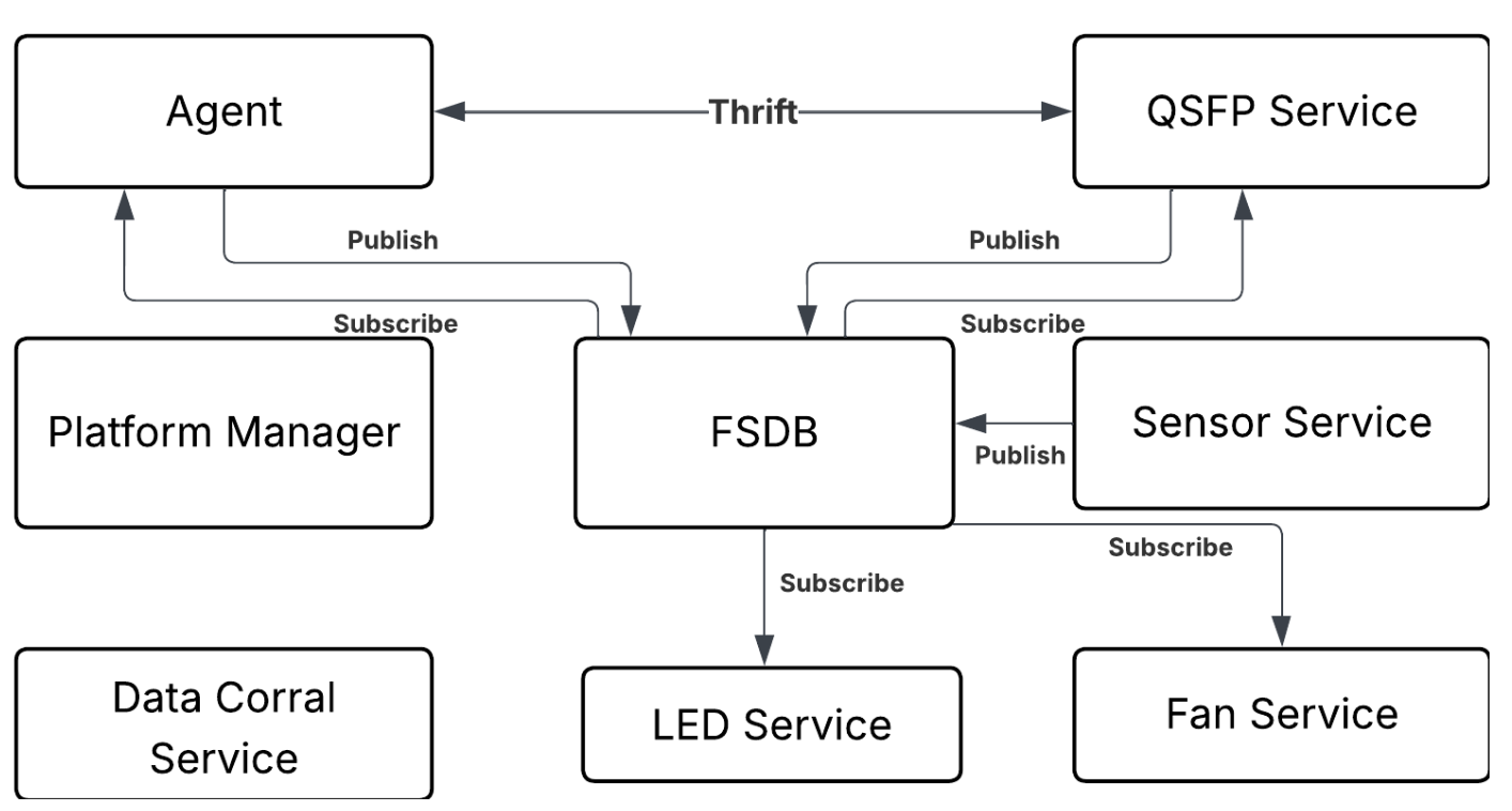 FBOSS SW Architecture
