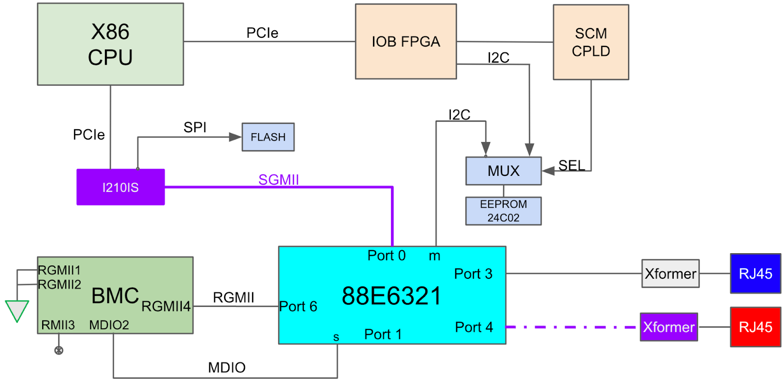 Management Ethernet Reference Design