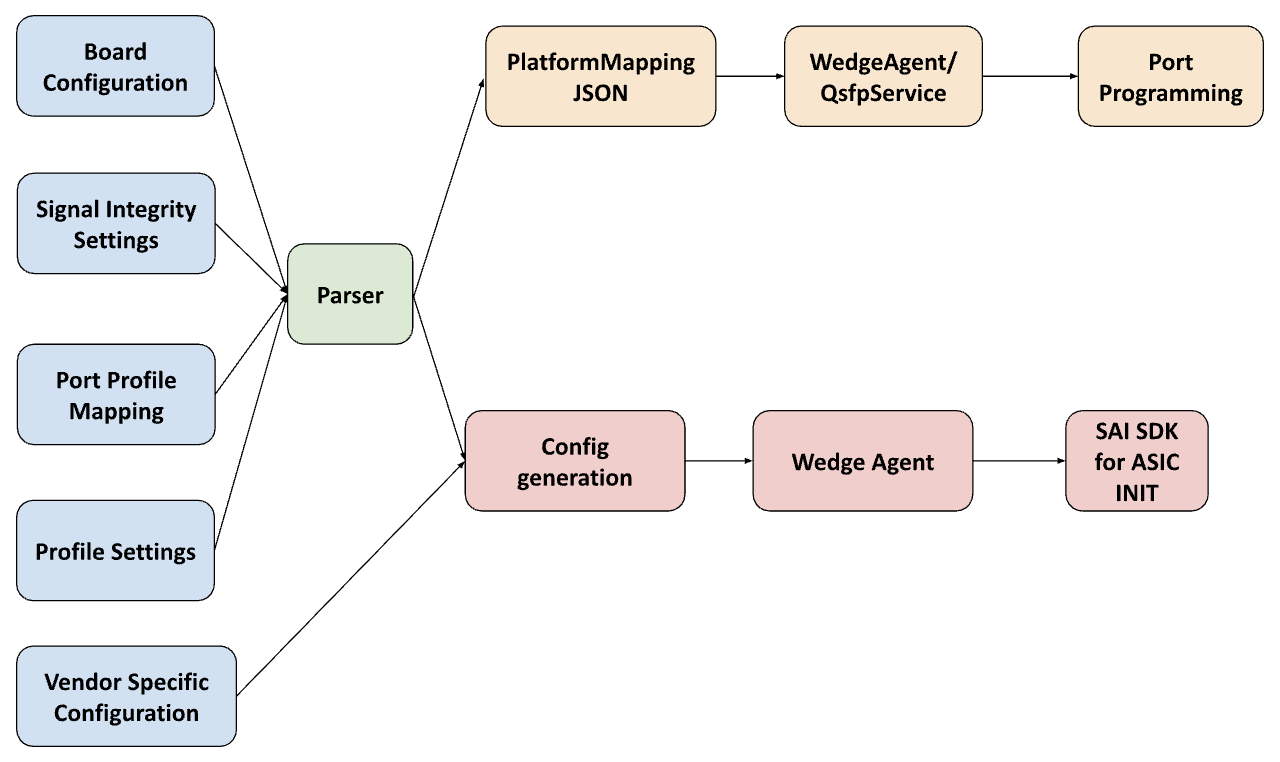 A flowchart showing which vendor provided source files are needed for different FBOSS services.