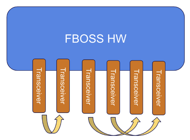 QSFP/Link Test Topology