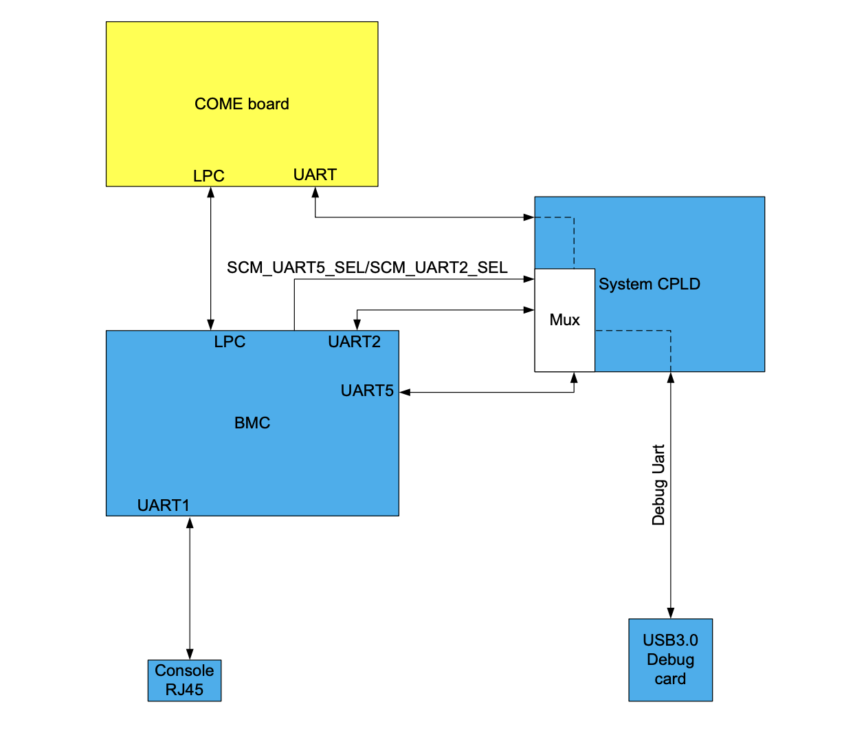 Console Reference Design