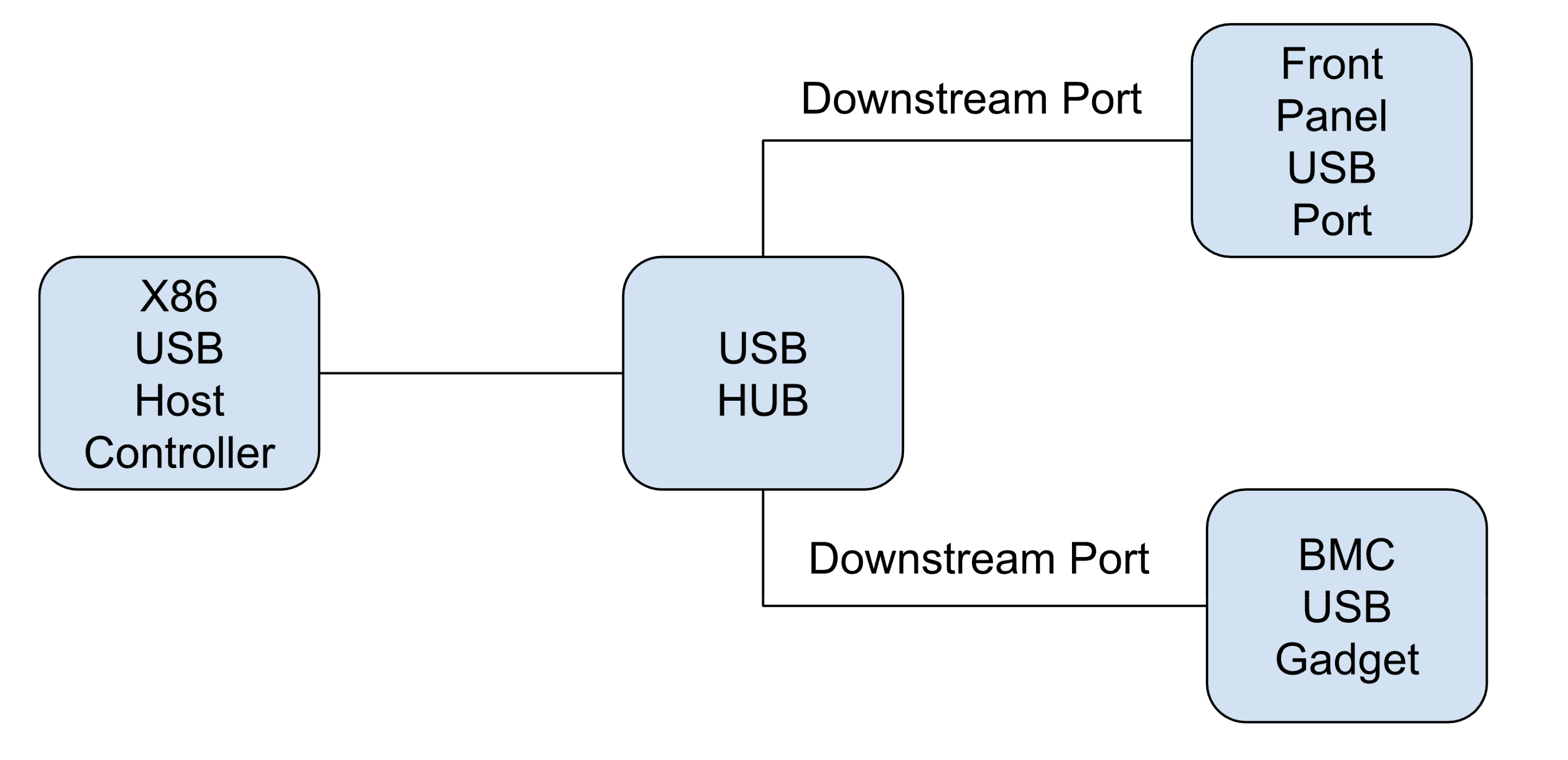 USB Connection Reference Diagram