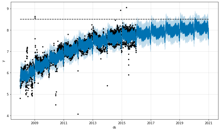 https://facebook.github.io/prophet/static/saturating_forecasts_files/saturating_forecasts_13_0.png