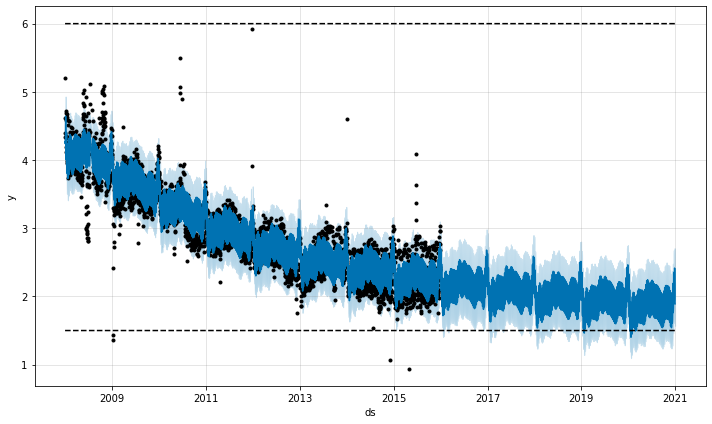 https://facebook.github.io/prophet/static/saturating_forecasts_files/saturating_forecasts_16_0.png