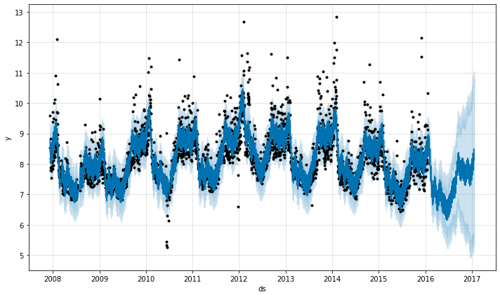 https://facebook.github.io/prophet/static/trend_changepoints_files/trend_changepoints_13_0.png