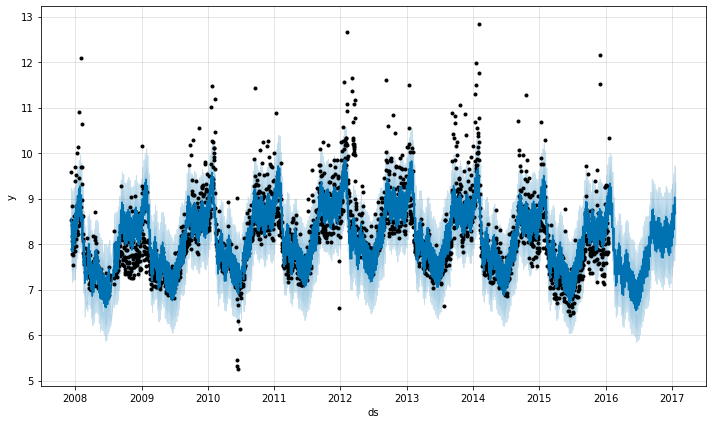 https://facebook.github.io/prophet/static/trend_changepoints_files/trend_changepoints_16_0.png