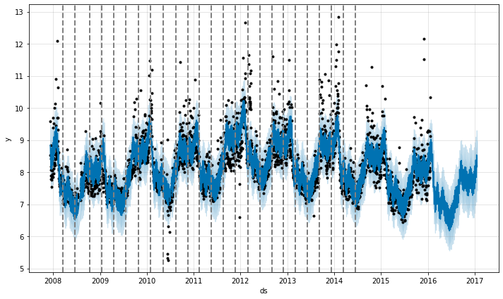 https://facebook.github.io/prophet/static/trend_changepoints_files/trend_changepoints_4_0.png