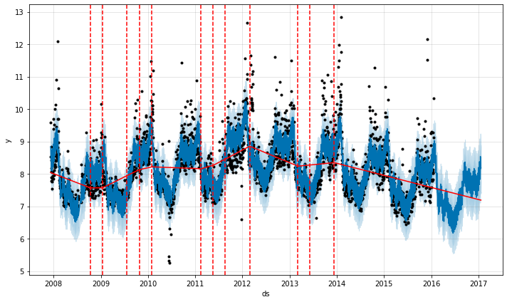 https://facebook.github.io/prophet/static/trend_changepoints_files/trend_changepoints_9_0.png